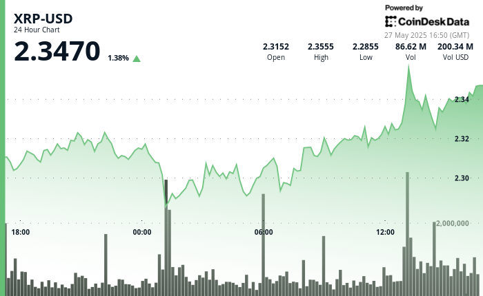 XRP Defies Outflows With Bullish Rebound From $2.27 Support Zone