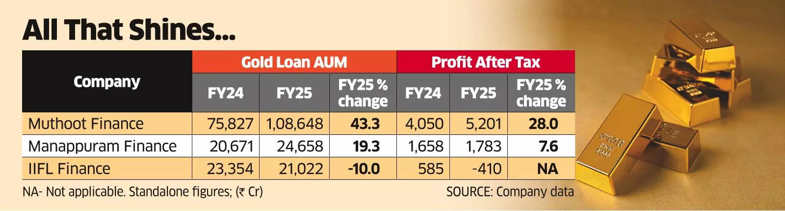 Easing Rules may Unlock Faster Growth for Gold Finance Firms