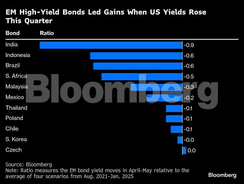 EM Bond chart
