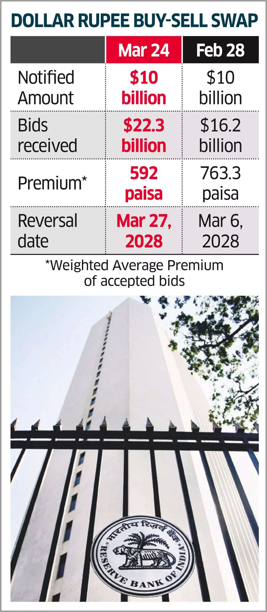 RBI Gets Over 2x Bids, Higher Premium for $10-b Swap Auction