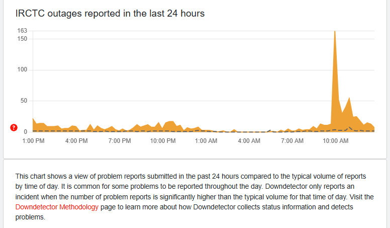 Image for https%3A%2F%2Fdowndetector.in%2Fstatus%2Firctc%2F