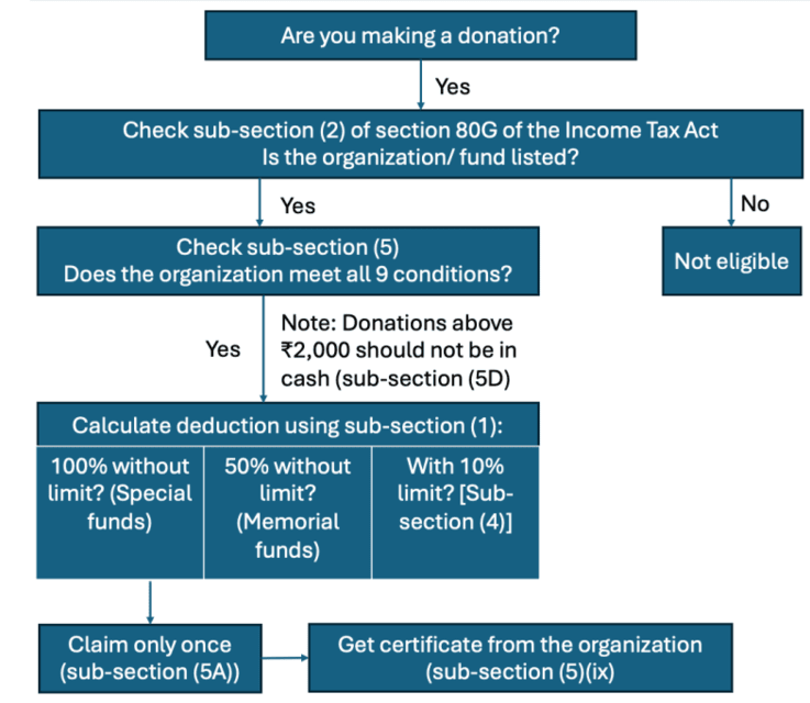 Image for https%3A%2F%2Fwww.incometax.gov.in%2Fiec%2Ffoportal%2Fsites%2Fdefault%2Ffiles%2F2025-12%2FFAQs_80G_Section_mentioned_(final)_to_upload.pdf