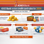 ICICI Bank revises credit card rules for 2026: Bank to charge 2% fee on online gaming transactions; other costs and changes explained